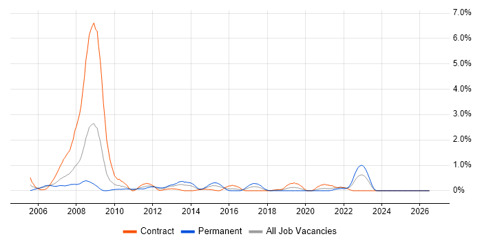 Business Process Analysis job vacancy trend in Swindon