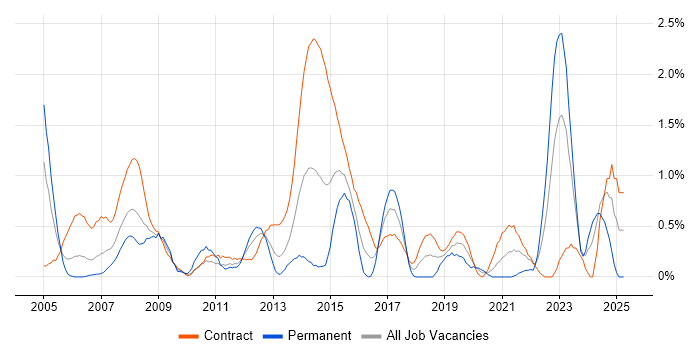 Job vacancy trend for Business Process Modelling in Swindon Job vacancy trend for Business Process Modelling in Swindon