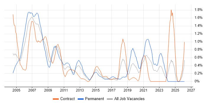 Business Systems Analyst job vacancy trend in Swindon