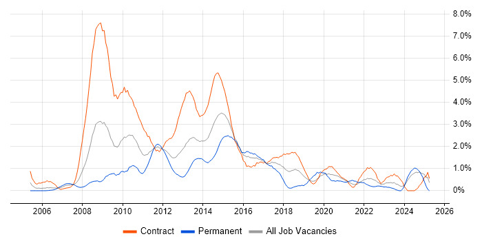 Job vacancy trend for Business Transformation in Swindon