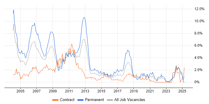 Job vacancy trend for C++ in Swindon