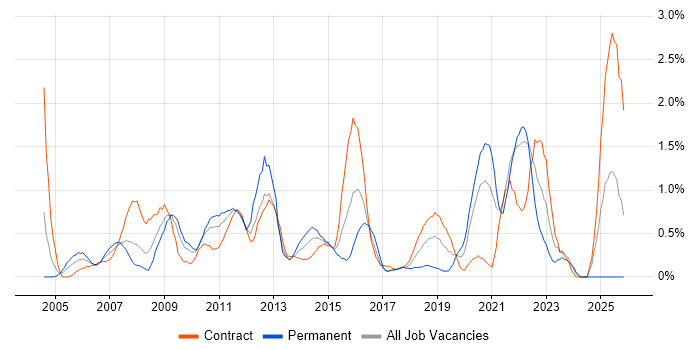 Capacity Planning job vacancy trend in Swindon