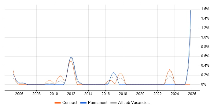Cash Management job vacancy trend in Swindon