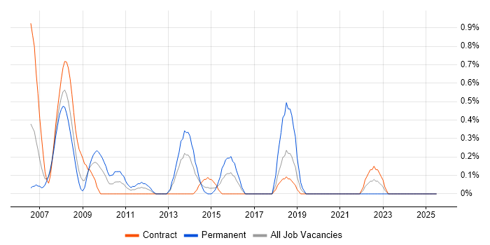 Job vacancy trend for CCA in Swindon