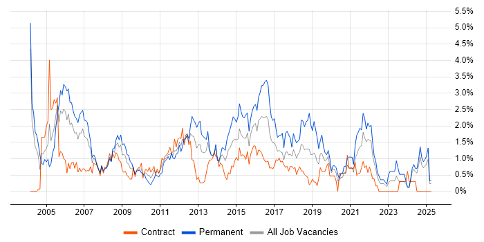 Job vacancy trend for CCNA in Swindon Job vacancy trend for CCNA in Swindon