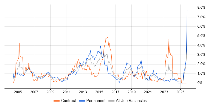 CCNP job vacancy trend in Swindon