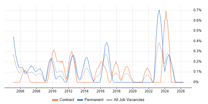 CCSP job vacancy trend in Swindon