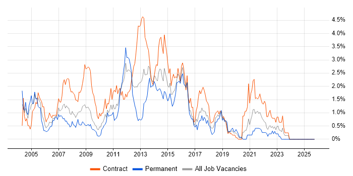 Change Control job vacancy trend in Swindon