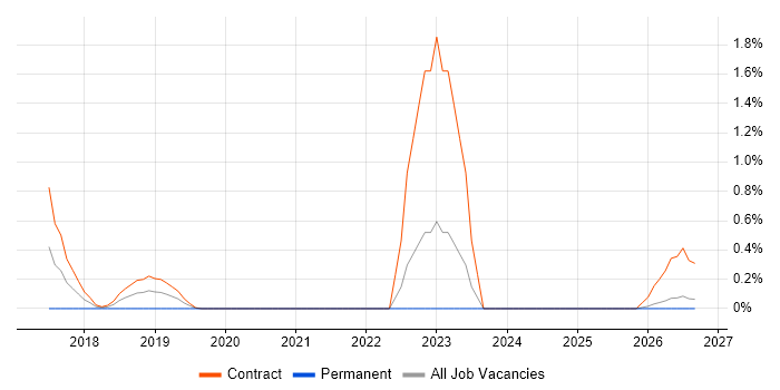 Change Data Capture job vacancy trend in Swindon