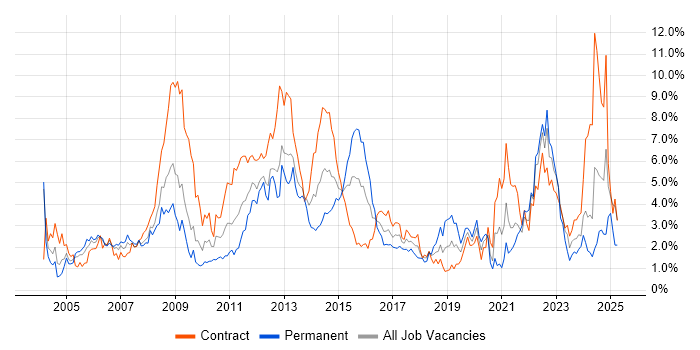 Job vacancy trend for Change Management in Swindon Job vacancy trend for Change Management in Swindon