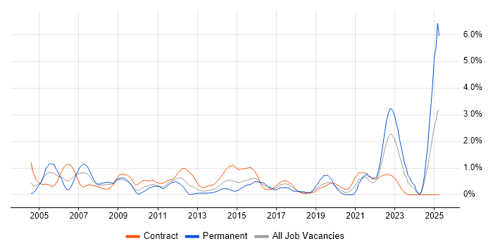 Job vacancy trend for Change Manager in Swindon Job vacancy trend for Change Manager in Swindon