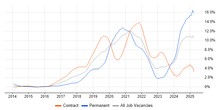 Job vacancy trend for CI/CD in Swindon Job vacancy trend for CI/CD in Swindon