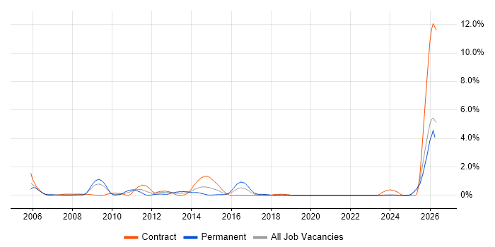 CIMA job vacancy trend in Swindon