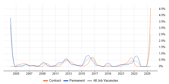 Job vacancy trend for CISA in Swindon