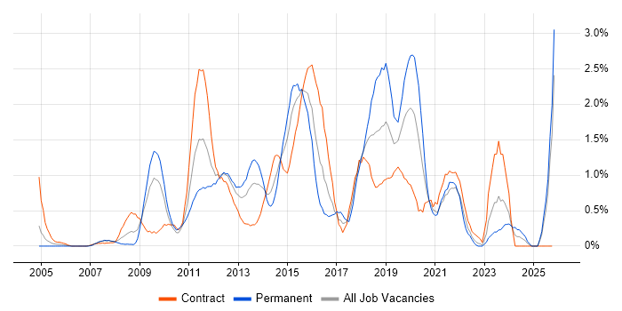 Cisco ASA job vacancy trend in Swindon
