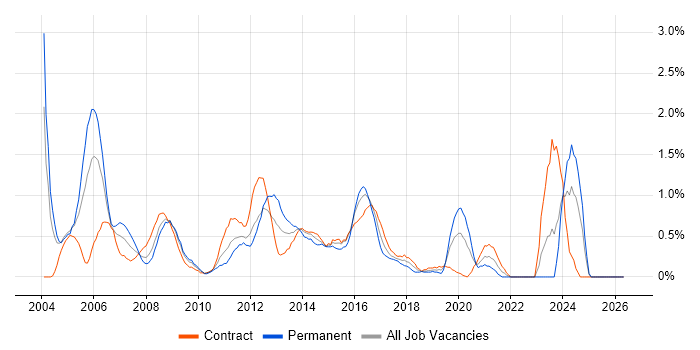 Cisco Engineer job vacancy trend in Swindon