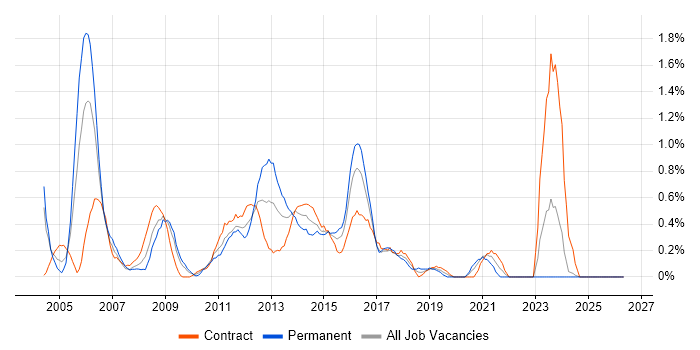 Cisco Network Engineer job vacancy trend in Swindon