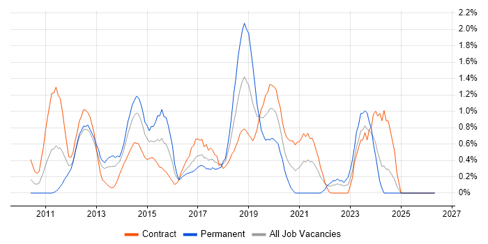 Cisco Nexus job vacancy trend in Swindon
