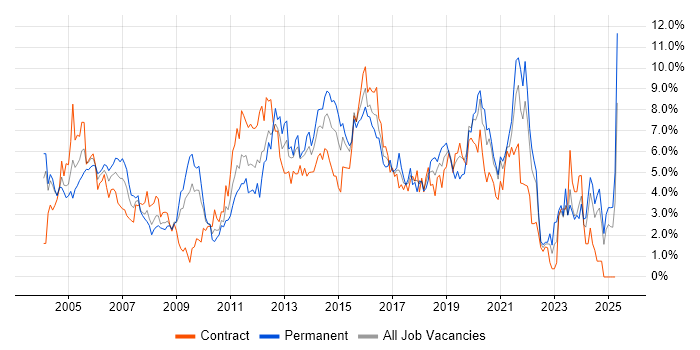 Job vacancy trend for Cisco in Swindon Job vacancy trend for Cisco in Swindon