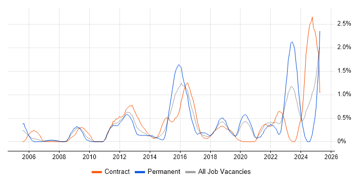 Job vacancy trend for CISM in Swindon