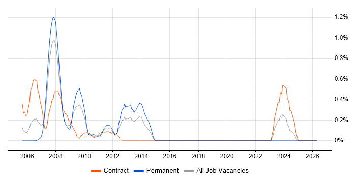 Citrix Presentation Server job vacancy trend in Swindon