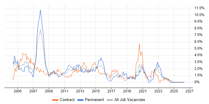 Citrix job vacancy trend in Swindon