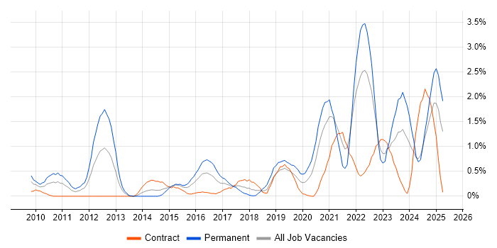 Job vacancy trend for Cloud Computing in Swindon Job vacancy trend for Cloud Computing in Swindon