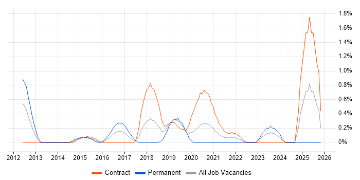 Cloud Developer job vacancy trend in Swindon