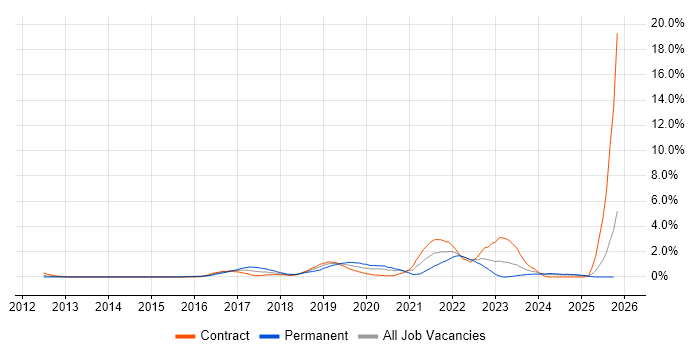 Cloud Engineer job vacancy trend in Swindon