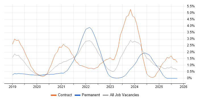 Cloud Native job vacancy trend in Swindon