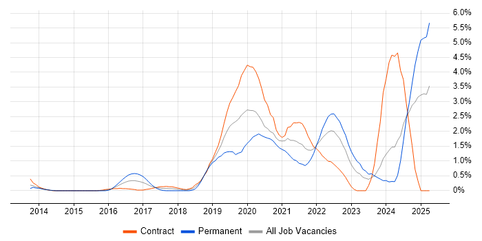 Job vacancy trend for Cloud Security in Swindon Job vacancy trend for Cloud Security in Swindon