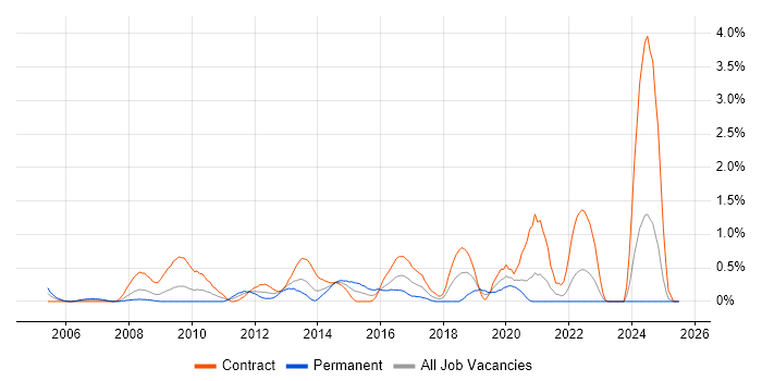 Job vacancy trend for CMDB in Swindon