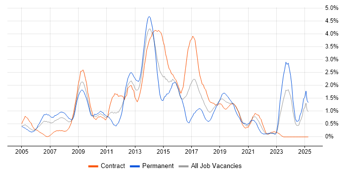 Job vacancy trend for CMS in Swindon Job vacancy trend for CMS in Swindon