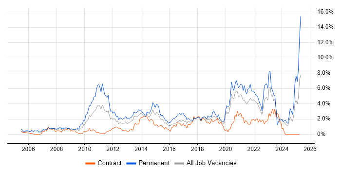 Job vacancy trend for Coaching in Swindon Job vacancy trend for Coaching in Swindon