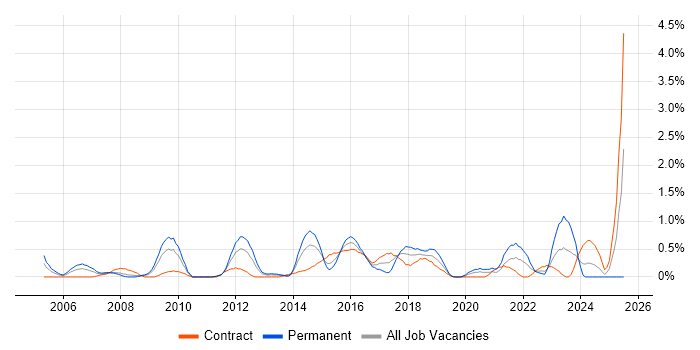 Job vacancy trend for COBIT in Swindon