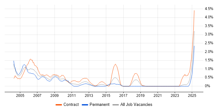 Job vacancy trend for COBOL in Swindon