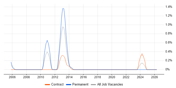 Cognos Business Intelligence job vacancy trend in Swindon