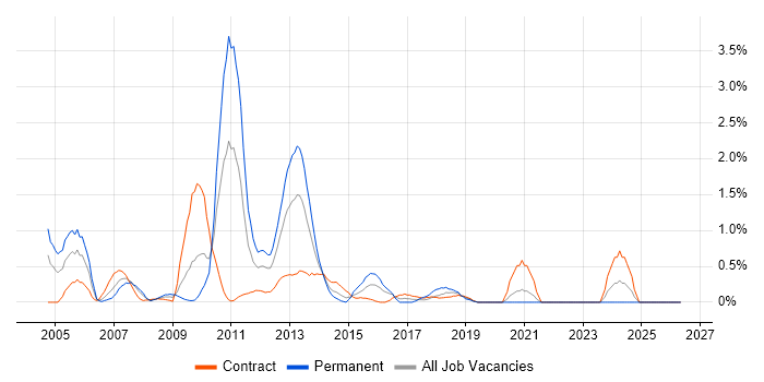 Cognos job vacancy trend in Swindon
