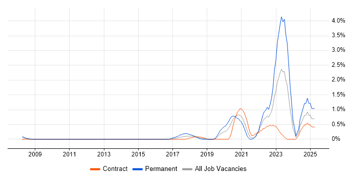 Job vacancy trend for Collaborative Culture in Swindon
