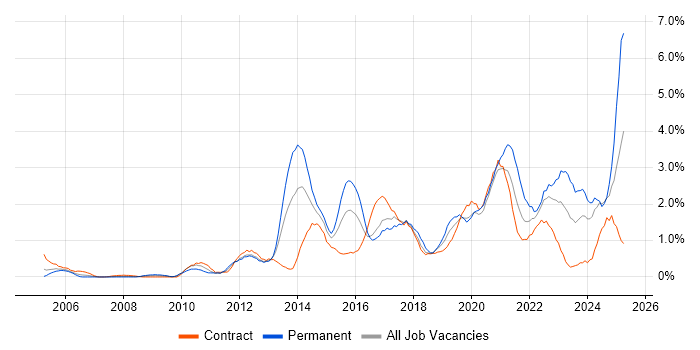 Job vacancy trend for Collaborative Working in Swindon Job vacancy trend for Collaborative Working in Swindon