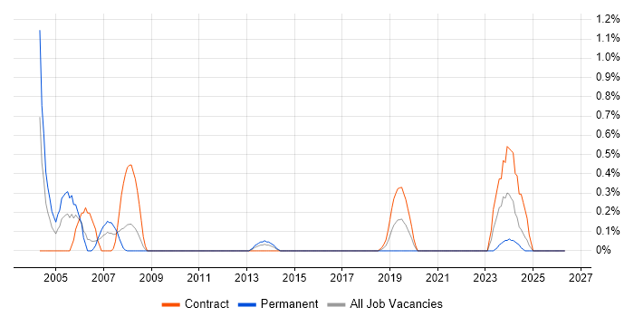 Commvault job vacancy trend in Swindon