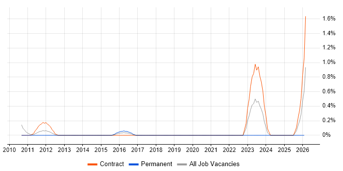 Complex ETL job vacancy trend in Swindon