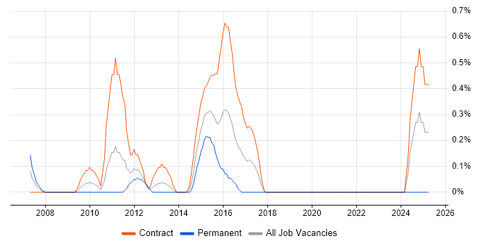 Job vacancy trend for Compliance Management in Swindon Job vacancy trend for Compliance Management in Swindon