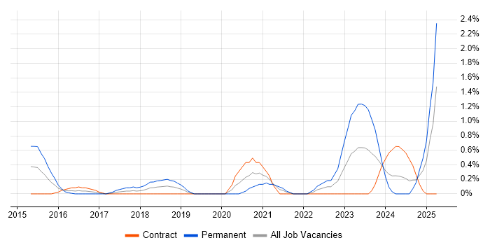 Job vacancy trend for CompTIA Security+ in Swindon Job vacancy trend for CompTIA Security+ in Swindon