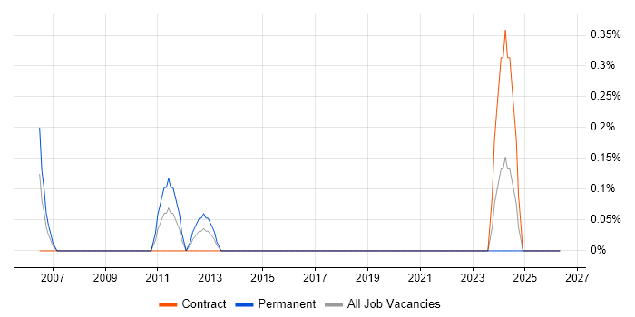 Computer Engineer job vacancy trend in Swindon