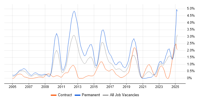 Job vacancy trend for Computer Science Degree in Swindon