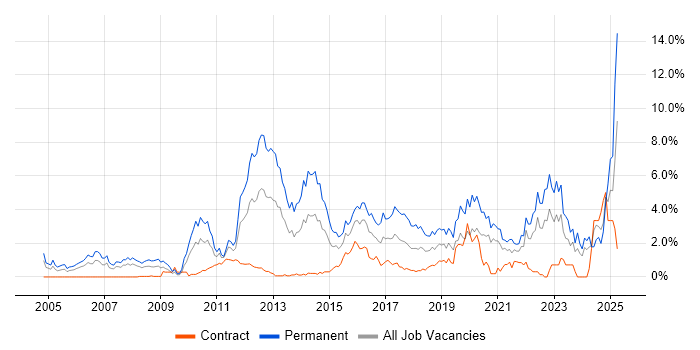 Job vacancy trend for Computer Science in Swindon Job vacancy trend for Computer Science in Swindon