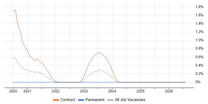Concur job vacancy trend in Swindon