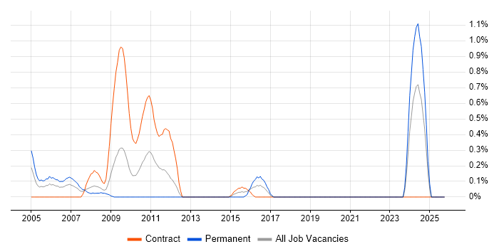 Configuration Analyst job vacancy trend in Swindon