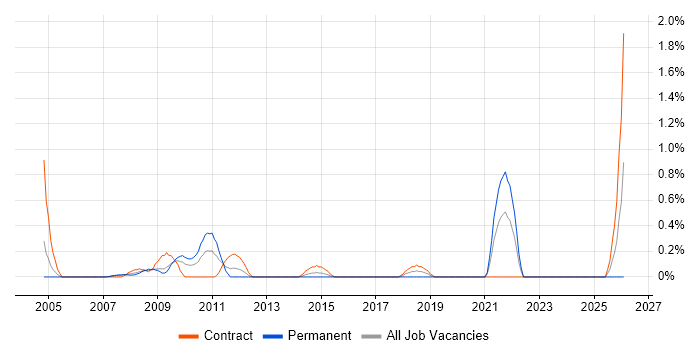 Configuration Engineer job vacancy trend in Swindon